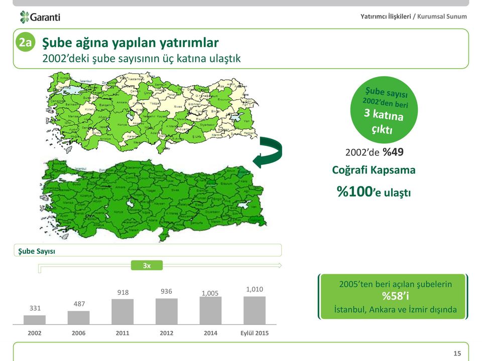 331 487 918 936 1,005 1,010 2005 ten beri açılan şubelerin %58 i