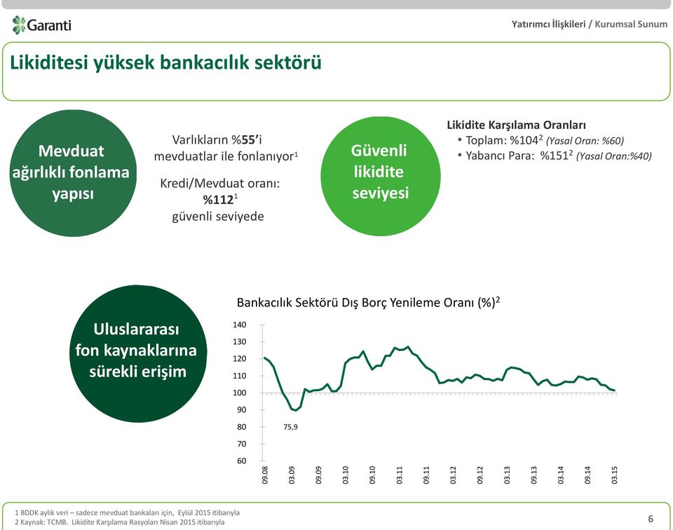 Kredi/Mevduat oranı: %112 1 güvenli seviyede Güvenli likidite seviyesi Likidite Karşılama Oranları Toplam: %104 2 (Yasal Oran: %60) Yabancı Para: %151 2 (Yasal Oran:%40)