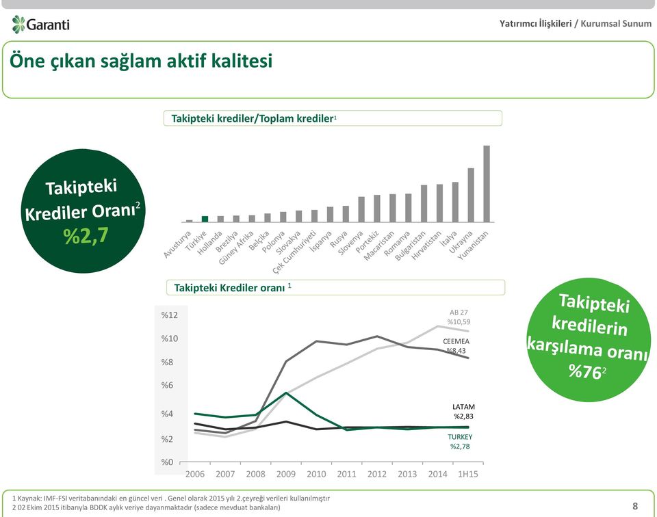 2013 2014 1H15 1 Kaynak: IMF-FSI veritabanındaki en güncel veri. Genel olarak 2015 yılı 2.