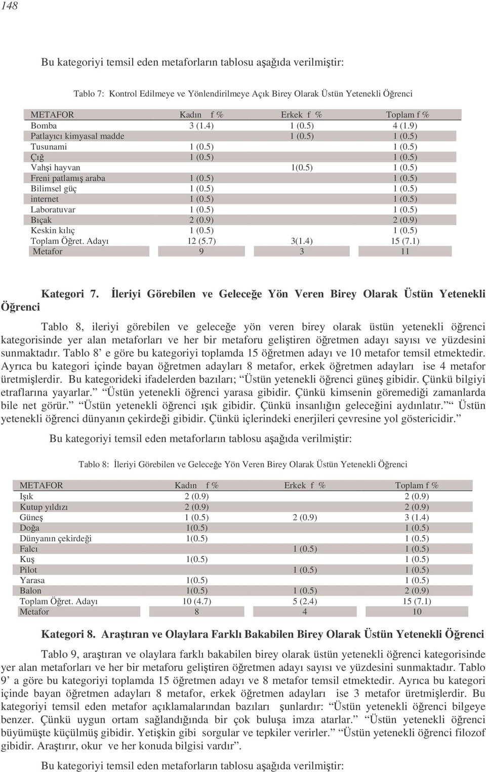 5) 1 (0.5) Toplam Öret. Adayı 12 (5.7) 3(1.4) 15 (7.1) Metafor 9 3 11 Kategori 7.