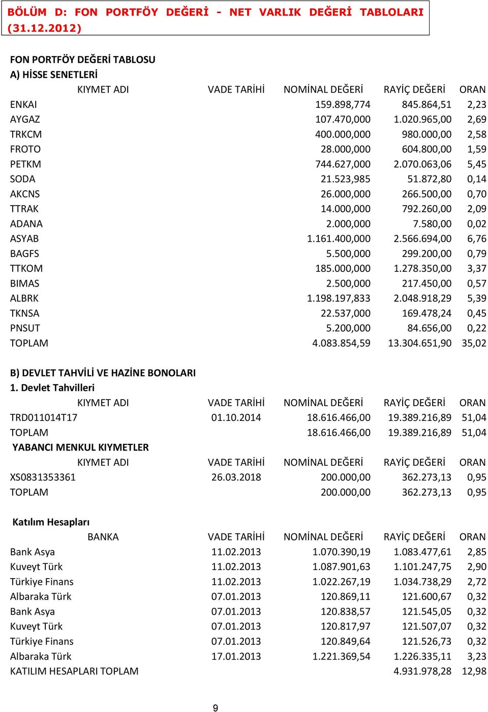 000,000 266.500,00 0,70 TTRAK 14.000,000 792.260,00 2,09 ADANA 2.000,000 7.580,00 0,02 ASYAB 1.161.400,000 2.566.694,00 6,76 BAGFS 5.500,000 299.200,00 0,79 TTKOM 185.000,000 1.278.