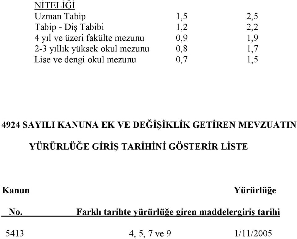 KANUNA EK VE DEĞİŞİKLİK GETİREN MEVZUATIN YÜRÜRLÜĞE GİRİŞ TARİHİNİ GÖSTERİR LİSTE Kanun