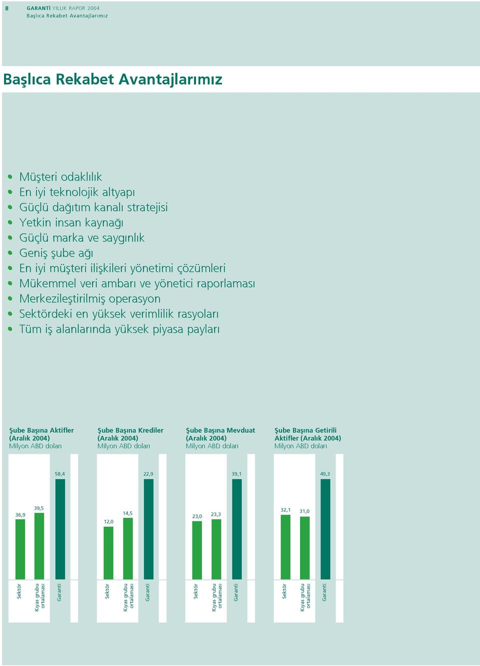 alanlar nda yüksek piyasa paylar fiube Bafl na Aktifler (Aral k 2004) Milyon ABD dolar fiube Bafl na Krediler (Aral k 2004) Milyon ABD dolar fiube Bafl na Mevduat (Aral k 2004) Milyon ABD dolar fiube