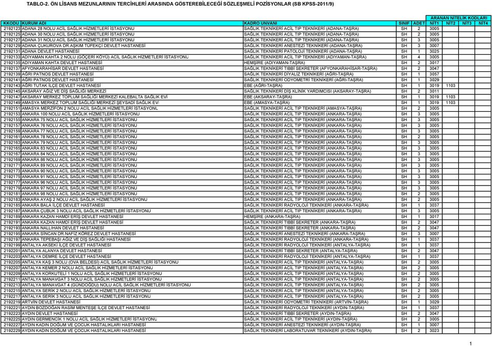 AŞKIM TÜFEKÇİ DEVLET HASTANESİ SAĞLIK TEKNİKERİ ANESTEZİ TEKNİKERİ (ADANA-TAŞRA) SH 3 3007 2192131 ADANA DEVLET HASTANESİ SAĞLIK TEKNİKERİ PATOLOJİ TEKNİKERİ (ADANA-TAŞRA) SH 1 3025 2192133 ADIYAMAN