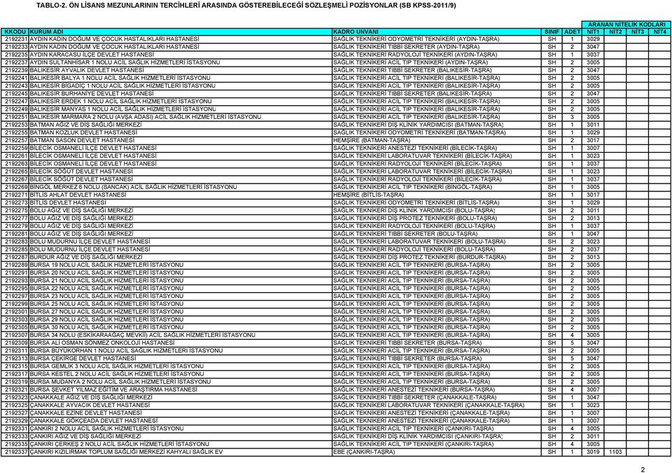 İSTASYONU SAĞLIK TEKNİKERİ ACİL TIP TEKNİKERİ (AYDIN-TAŞRA) SH 2 3005 2192239 BALIKESİR AYVALIK DEVLET HASTANESİ SAĞLIK TEKNİKERİ TIBBİ SEKRETER (BALIKESİR-TAŞRA) SH 2 3047 2192241 BALIKESİR BALYA 1