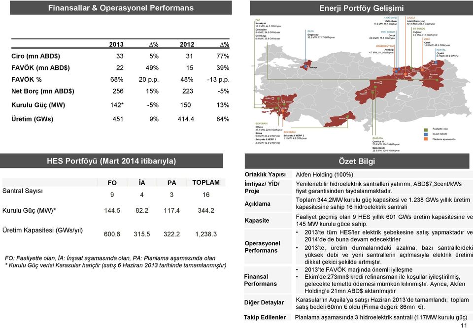 2 GWh/year LALELI Laleli (Dam-type) 101.6 MW, 256.7 GWh/year BT BORDO Yağmur 9.0 MW, 31.5 GWh/year ZEKİ Çatak 10.0 MW, 42.5 GWh/year KURTAL Çiçekli 6.7 MW, 21.