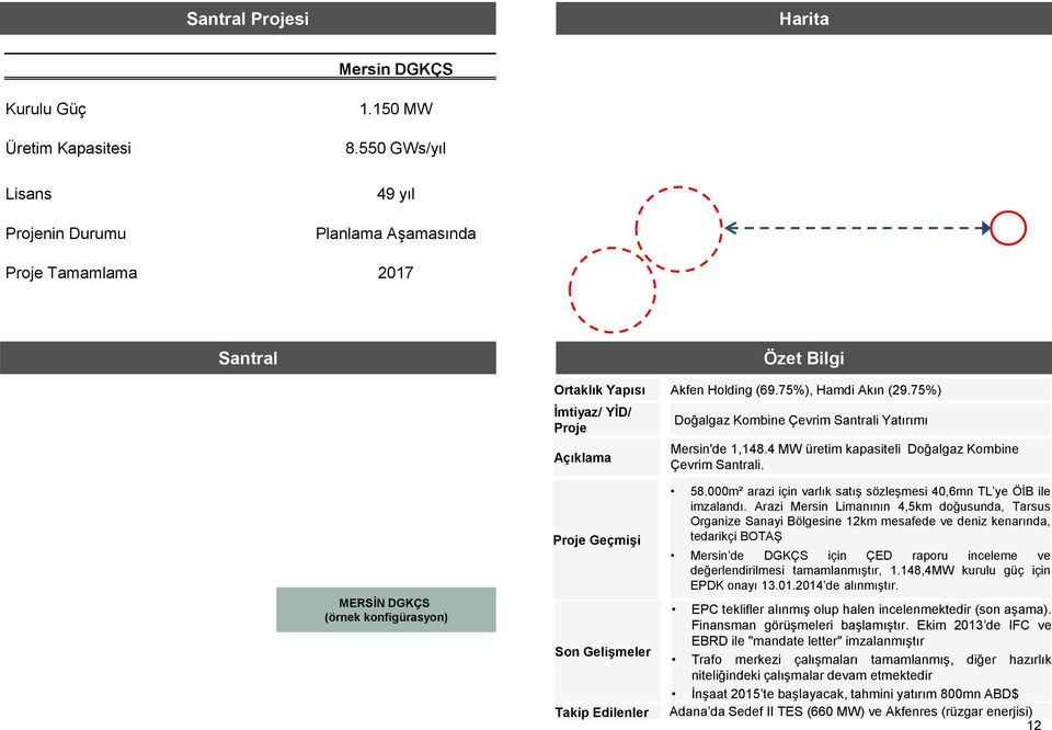 75%) İmtiyaz/ YİD/ Proje Açıklama Doğalgaz Kombine Çevrim Santrali Yatırımı Mersin'de 1,148.4 MW üretim kapasiteli Doğalgaz Kombine Çevrim Santrali.