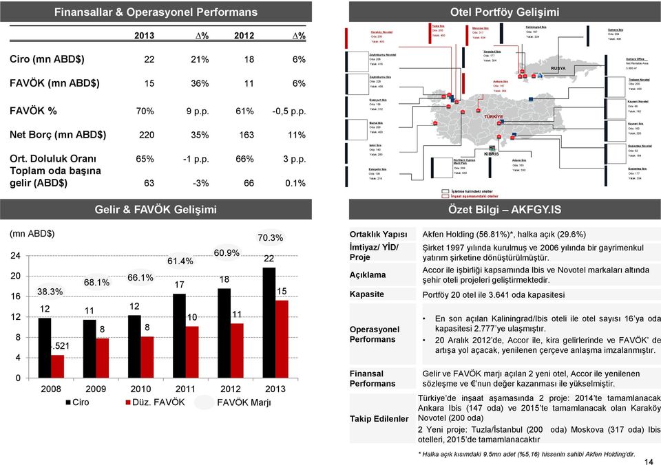000 m² FAVÖK (mn ABD$) 15 36% 11 6% Zeytinburnu Ibis Oda: 228 Yatak: 456 Ankara Ibis Oda: 147 Yatak: 294 Trabzon Novotel Oda: 200 Yatak: 400 Esenyurt Ibis Kayseri Novotel FAVÖK % 70% 9 p.p. 61% -0,5 p.