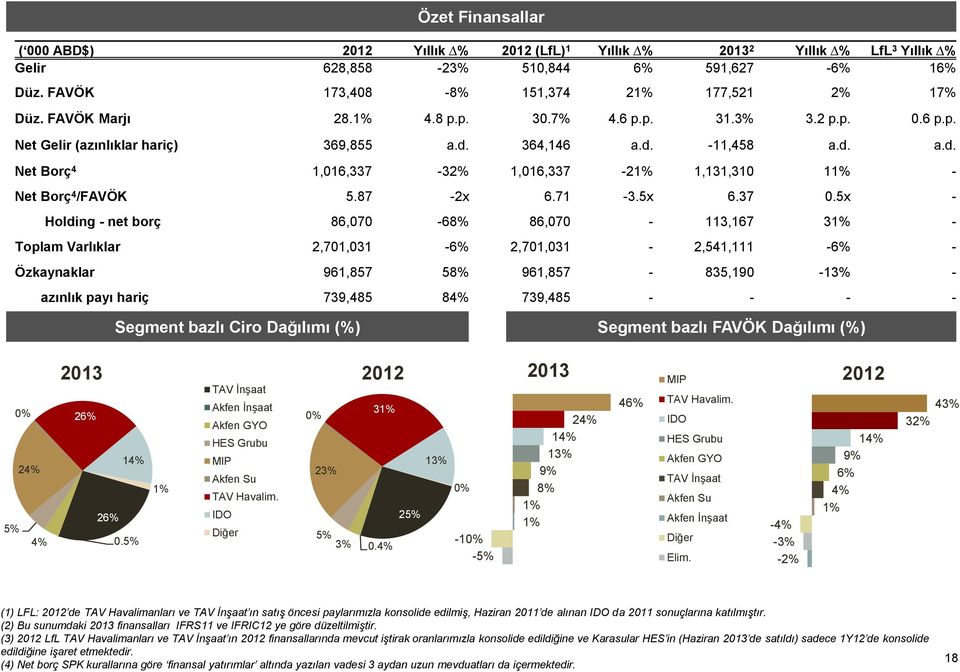 364,146 a.d. -11,458 a.d. a.d. Net Borç 4 1,016,337-32% 1,016,337-21% 1,131,310 11% - Net Borç 4 /FAVÖK 5.87-2x 6.71-3.5x 6.37 0.