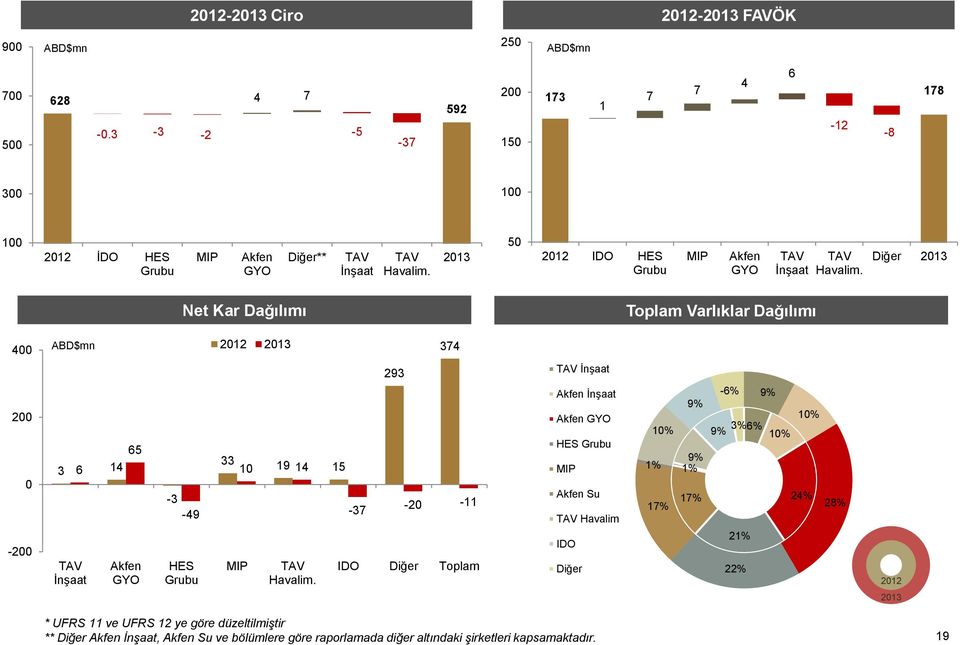 Diğer 2013 Net Kar Dağılımı Toplam Varlıklar Dağılımı 400 ABD$mn 2012 2013 374 293 TAV İnşaat 200 0-200 65 3 6 14 TAV İnşaat Akfen GYO -3-49 HES Grubu 33 10 19 14 15 MIP TAV Havalim.