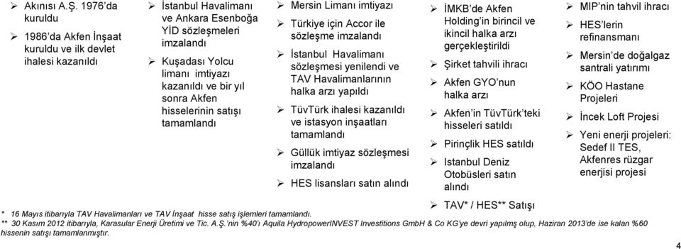 1976 da kuruldu 1986 da Akfen İnşaat kuruldu ve ilk devlet ihalesi kazanıldı İstanbul Havalimanı ve Ankara Esenboğa YİD sözleşmeleri imzalandı Kuşadası Yolcu limanı imtiyazı kazanıldı ve bir yıl