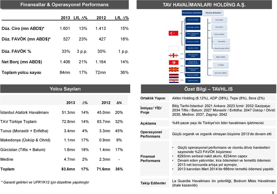 FAVÖK % 33% 3 p.p. 30% 1 p.p. Net Borç (mn ABD$) 1.406 21% 1.