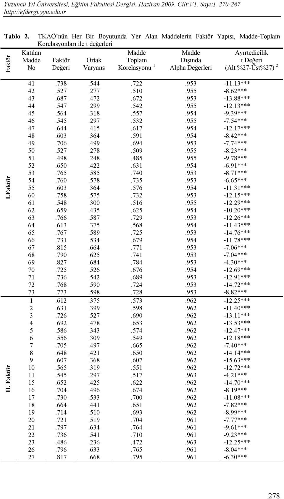 Varyans Korelasyonu 1 Alpha Değerleri (Alt %27-Üst%27) 2 Faktör I.Faktör II. Faktör 41.738.544.722.953-11.13*** 42.527.277.510.955-8.62*** 43.687.472.672.953-13.88*** 44.547.299.542.955-12.13*** 45.