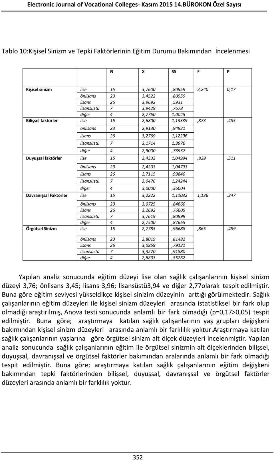 faktörler lise 15 2,4333 1,04994,829,511 önlisans 23 2,4203 1,04793 lisans 26 2,7115,99840 lisansüstü 7 3,0476 1,24244 diğer 4 3,0000,36004 Davranışsal Faktörler lise 15 3,2222 1,11032 1,136,347