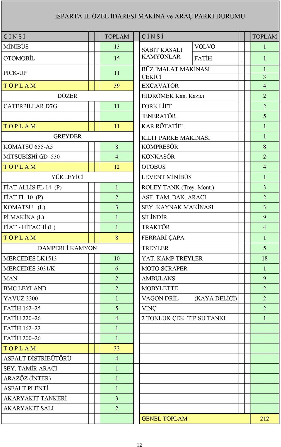 Kazıcı 2 CATERPILLAR D7G 11 FORK LİFT 2 JENERATÖR 5 T O P L A M 11 KAR RÖTATİFİ 1 GREYDER KİLİT PARKE MAKİNASI 1 KOMATSU 655-A5 8 KOMPRESÖR 8 MİTSUBİSHİ GD 530 4 KONKASÖR 2 T O P L A M 12 OTOBÜS 4