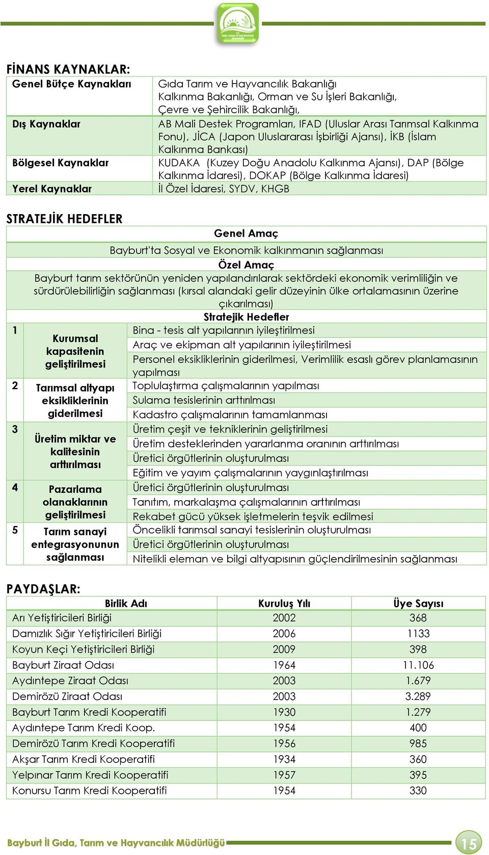 Ajansı), DAP (Bölge Kalkınma İdaresi), DOKAP (Bölge Kalkınma İdaresi) İl Özel İdaresi, SYDV, KHGB STRATEJİK HEDEFLER 1 Genel Amaç Bayburt'ta Sosyal ve Ekonomik kalkınmanın sağlanması Özel Amaç