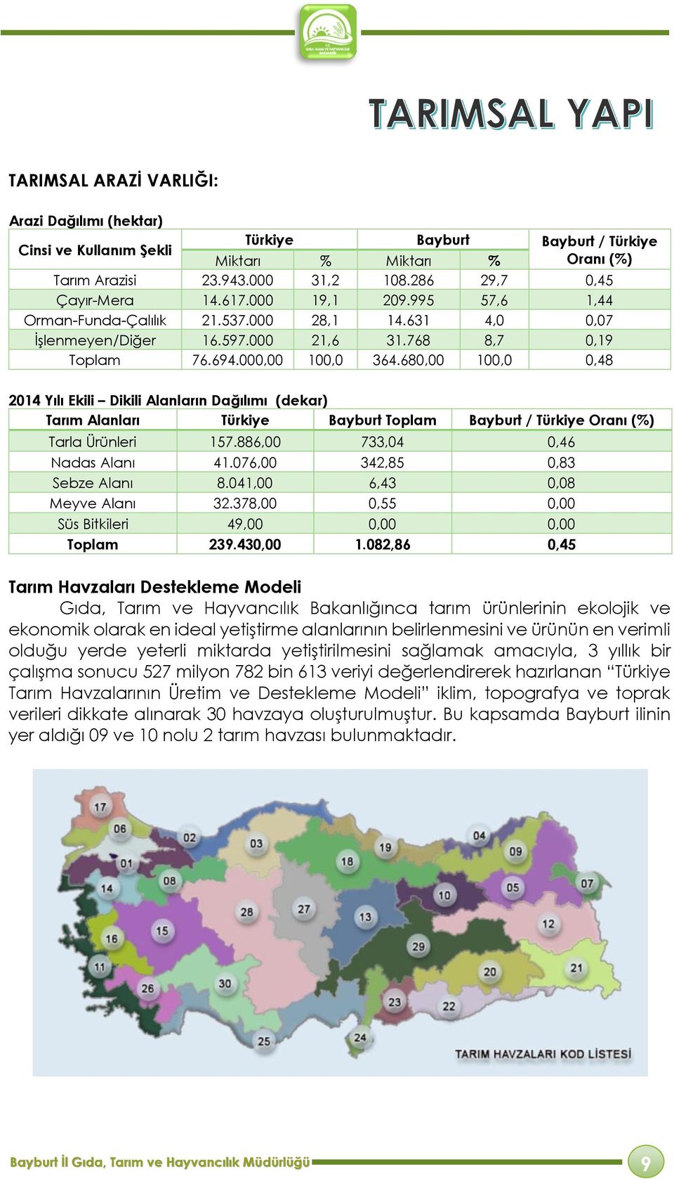 680,00 100,0 0,48 2014 Yılı Ekili Dikili Alanların Dağılımı (dekar) Tarım Alanları Türkiye Bayburt Toplam Bayburt / Türkiye Oranı (%) Tarla Ürünleri 157.886,00 733,04 0,46 Nadas Alanı 41.