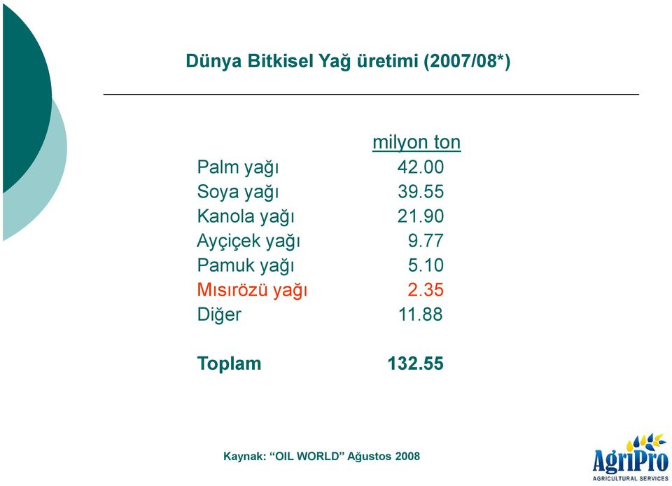 90 Ayçiçek yağı 9.77 Pamuk yağı 5.