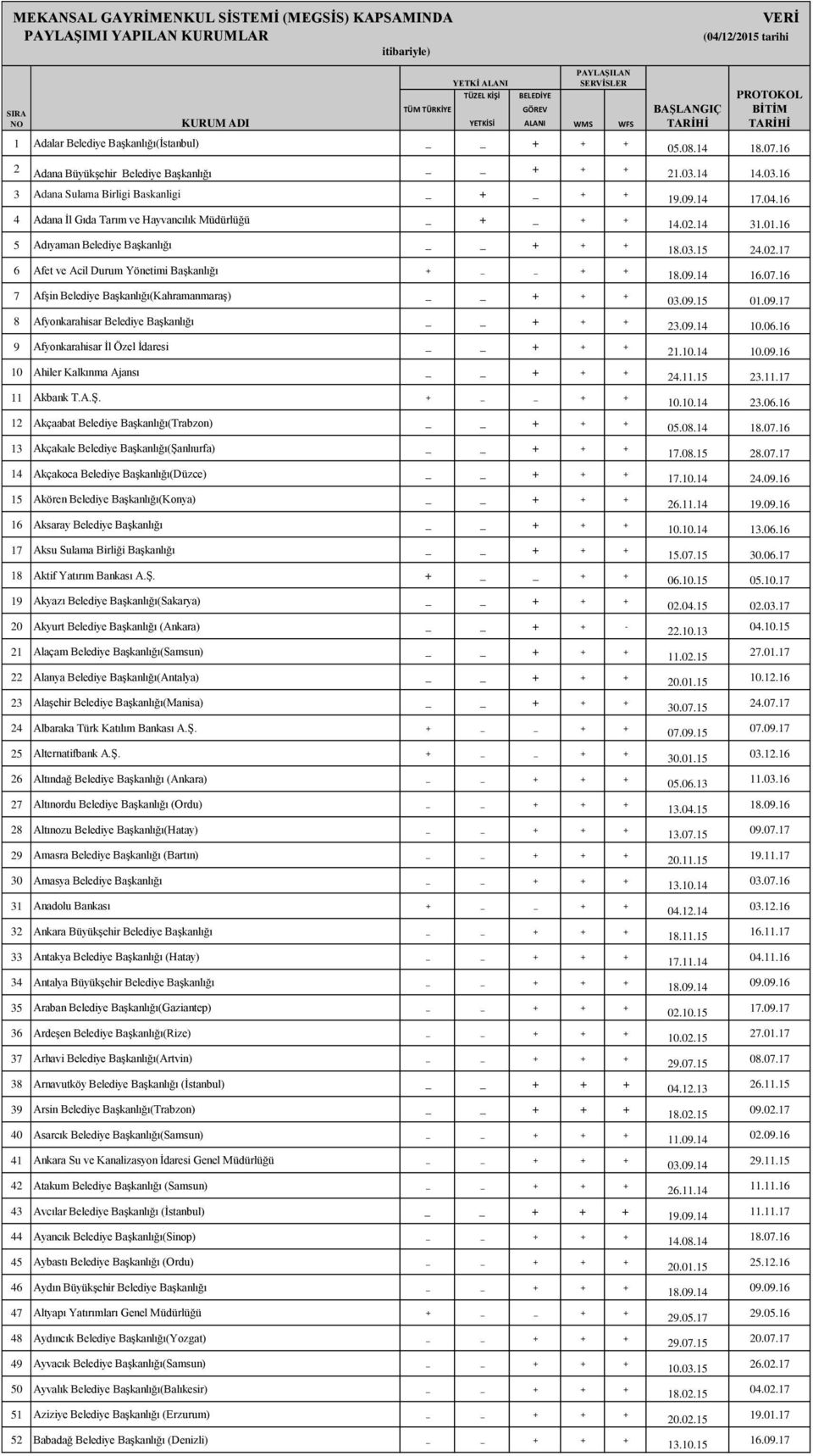 Durum Yönetimi Başkanlığı + + + 7 Afşin Belediye Başkanlığı(Kahramanmaraş) + + + 8 Afyonkarahisar Belediye Başkanlığı + + + 9 Afyonkarahisar İl Özel İdaresi + + + 10 Ahiler Kalkınma Ajansı + + + 11