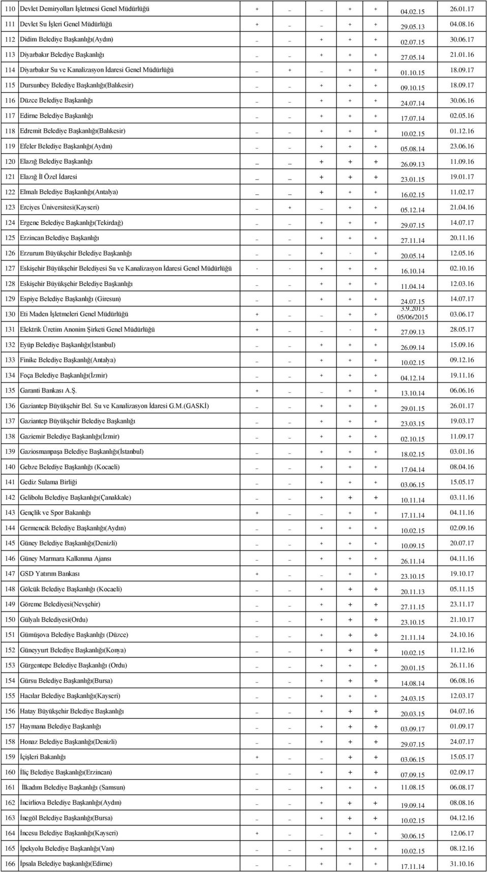 Başkanlığı(Balıkesir) + + + 119 Efeler Belediye Başkanlığı(Aydın) + + + 120 Elazığ Belediye Başkanlığı + + + 121 Elazığ İl Özel İdaresi + + + 122 Elmalı Belediye Başkanlığı(Antalya) + + + 123 Erciyes