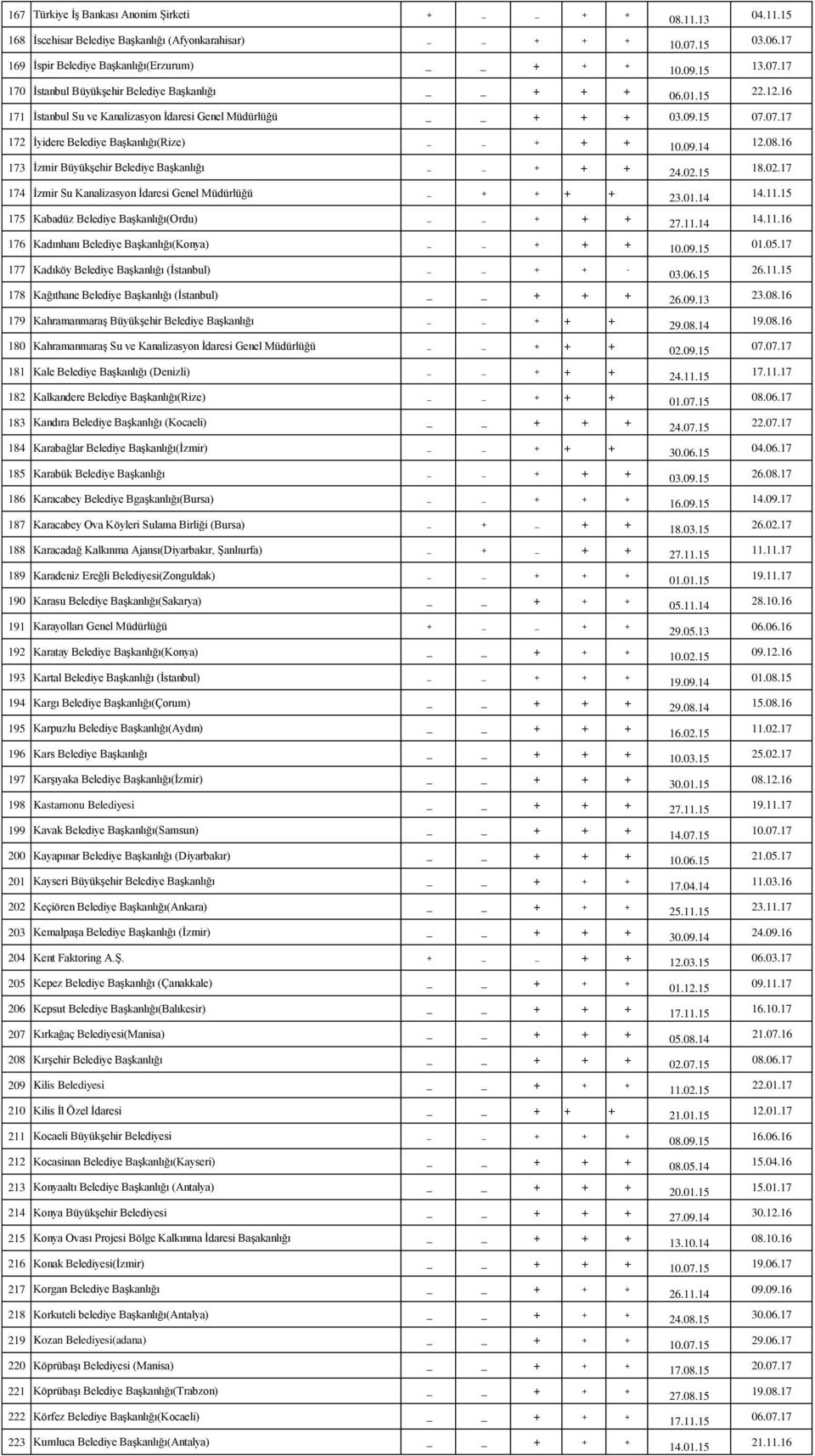 07.17 172 İyidere Belediye Başkanlığı(Rize) + + + 173 İzmir Büyükşehir Belediye Başkanlığı + + + 174 İzmir Su Kanalizasyon İdaresi Genel Müdürlüğü _ + + + + 175 Kabadüz Belediye Başkanlığı(Ordu) + +