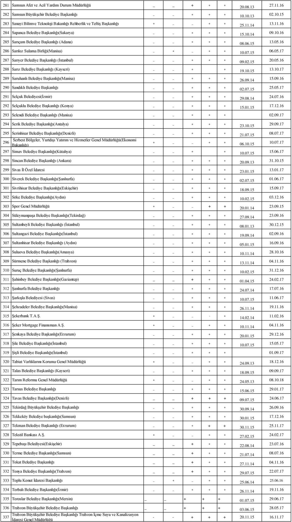 (Kayseri) + + 289 Saruhanlı Belediye Başkanlığı(Manisa) + + + 290 Sandıklı Belediye Başkanlığı + + + 291 Selçuk Belediyesi(İzmir) + + + 292 Selçuklu Belediye Başkanlığı (Konya) + + + 20.08.13 10.