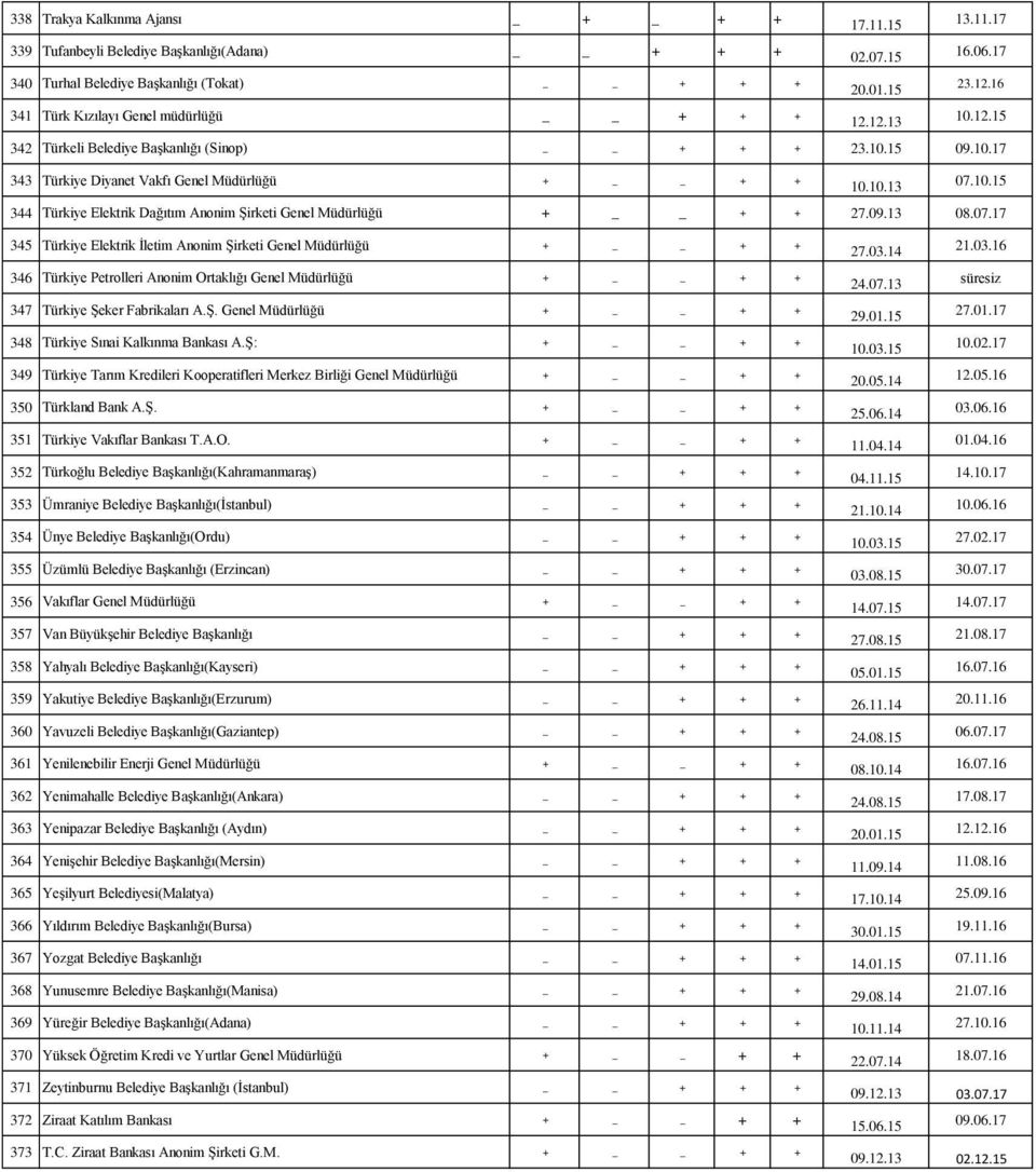 09.13 08.07.17 345 Türkiye Elektrik İletim Anonim Şirketi Genel Müdürlüğü + + + 346 Türkiye Petrolleri Anonim Ortaklığı Genel Müdürlüğü + + + 347 Türkiye Şeker Fabrikaları A.Ş. Genel Müdürlüğü + + + 348 Türkiye Sınai Kalkınma Bankası A.