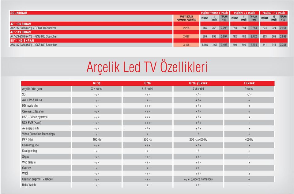 751 Arçelik Led TV Özellikleri Giriş Orta Orta yüksek Yüksek Arçelik ürün gamı X-4 serisi 5-6 serisi 7-8 serisi 9 serisi 3D - / - - / - - / + - / + Akıllı TV & DLNA - / - - / - + / + + HD uydu alıcı