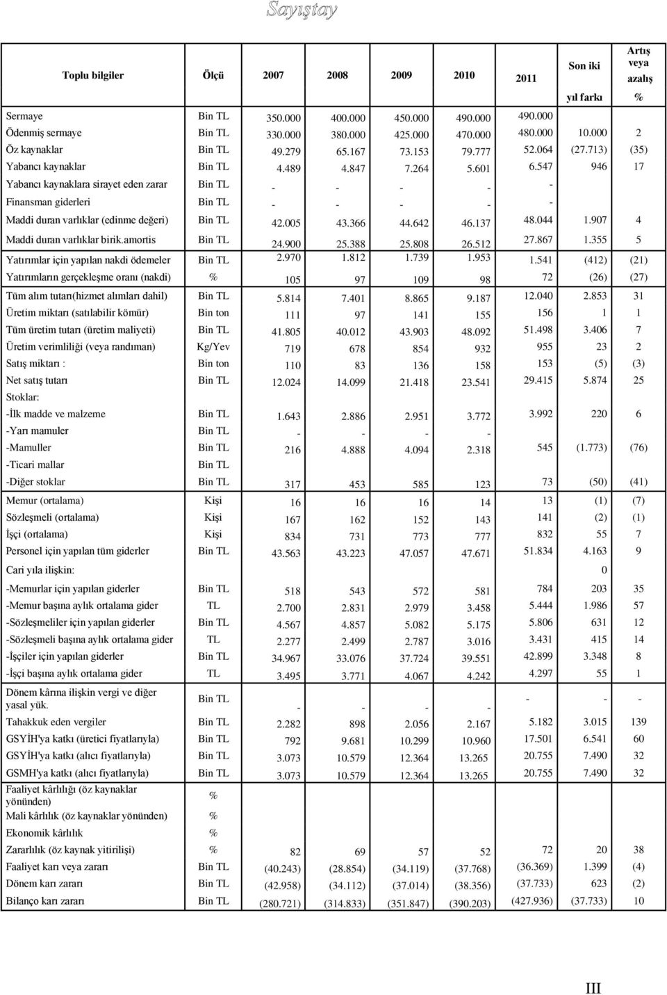 547 946 17 Yabancı kaynaklara sirayet eden zarar Bin TL - - - - - Finansman giderleri Bin TL - - - - - Maddi duran varlıklar (edinme değeri) Bin TL 42.005 43.366 44.642 46.137 48.044 1.