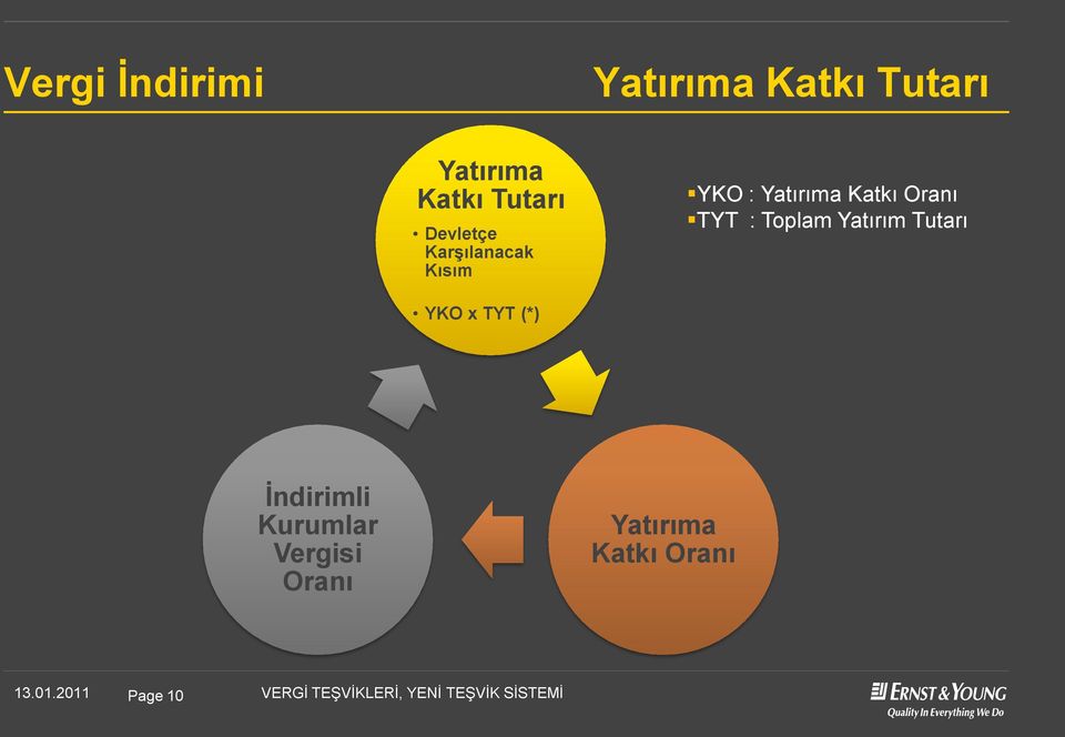 Oranı TYT : Toplam Yatırım Tutarı YKO x TYT (*)