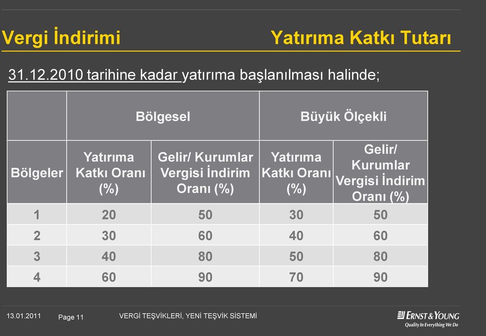 Yatırıma Katkı Oranı (%) Gelir/ Kurumlar Vergisi Ġndirim Oranı (%) Yatırıma Katkı