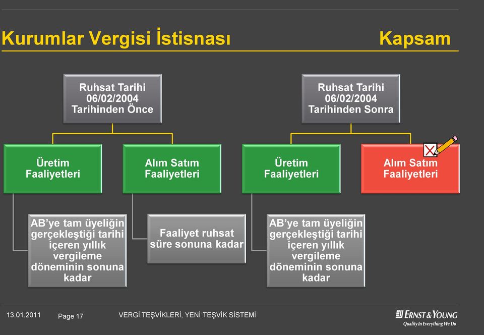 ye tam üyeliğin gerçekleģtiği tarihi içeren yıllık vergileme döneminin sonuna kadar Faaliyet ruhsat süre