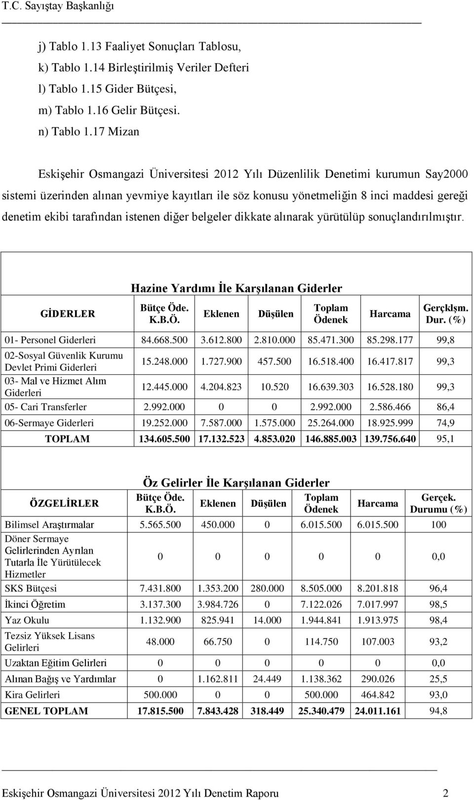 tarafından istenen diğer belgeler dikkate alınarak yürütülüp sonuçlandırılmıştır. Hazine Yardımı İle Karşılanan Giderler GİDERLER Bütçe Öde. K.B.Ö. Eklenen Düşülen Toplam Ödenek Harcama Gerçklşm. Dur.