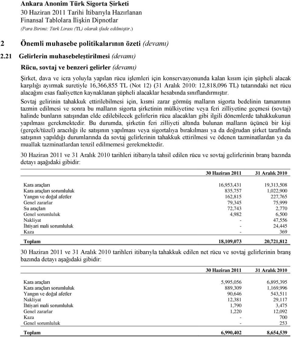 karşılığı ayırmak suretiyle 16,366,855 TL (Not 12) (31 Aralık 2010: 12,818,096 TL) tutarındaki net rücu alacağını esas faaliyetten kaynaklanan şüpheli alacaklar hesabında sınıflandırmıştır.