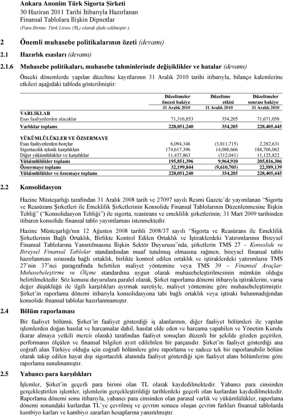 6 Muhasebe politikaları, muhasebe tahminlerinde değişiklikler ve hatalar (devamı) Önceki dönemlerde yapılan düzeltme kayıtlarının 31 Aralık 2010 tarihi itibarıyla, bilanço kalemlerine etkileri