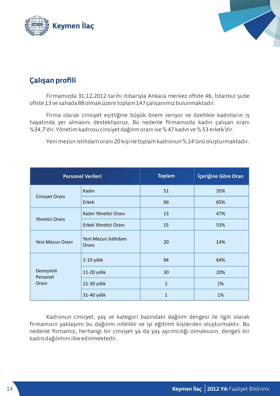 Yönetim kadrosu cinsiyet dağılım oranı ise % 47 kadın ve % 53 erkek'dir. Yeni mezun istihdam oranı 20 kişi ile toplam kadronun % 14'ünü oluşturmaktadır.