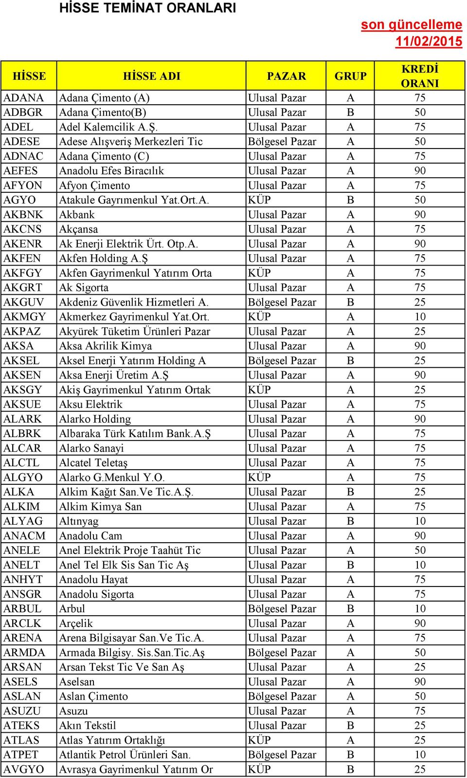 75 AGYO Atakule Gayrımenkul Yat.Ort.A. KÜP B 50 AKBNK Akbank Ulusal Pazar A 90 AKCNS Akçansa Ulusal Pazar A 75 AKENR Ak Enerji Elektrik Ürt. Otp.A. Ulusal Pazar A 90 AKFEN Akfen Holding A.