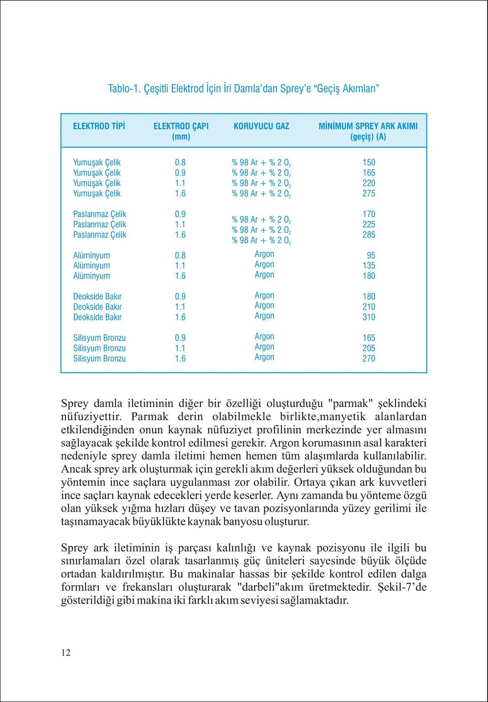 8 0.9 1.1 1.6 % 98 Ar + % 2 O 2 % 98 Ar + % 2 O 2 % 98 Ar + % 2 O 2 % 98 Ar + % 2 O 2 150 165 220 275 Paslanmaz Çelik Paslanmaz Çelik Paslanmaz Çelik Alüminyum Alüminyum Alüminyum 0.9 1.1 1.6 0.8 1.