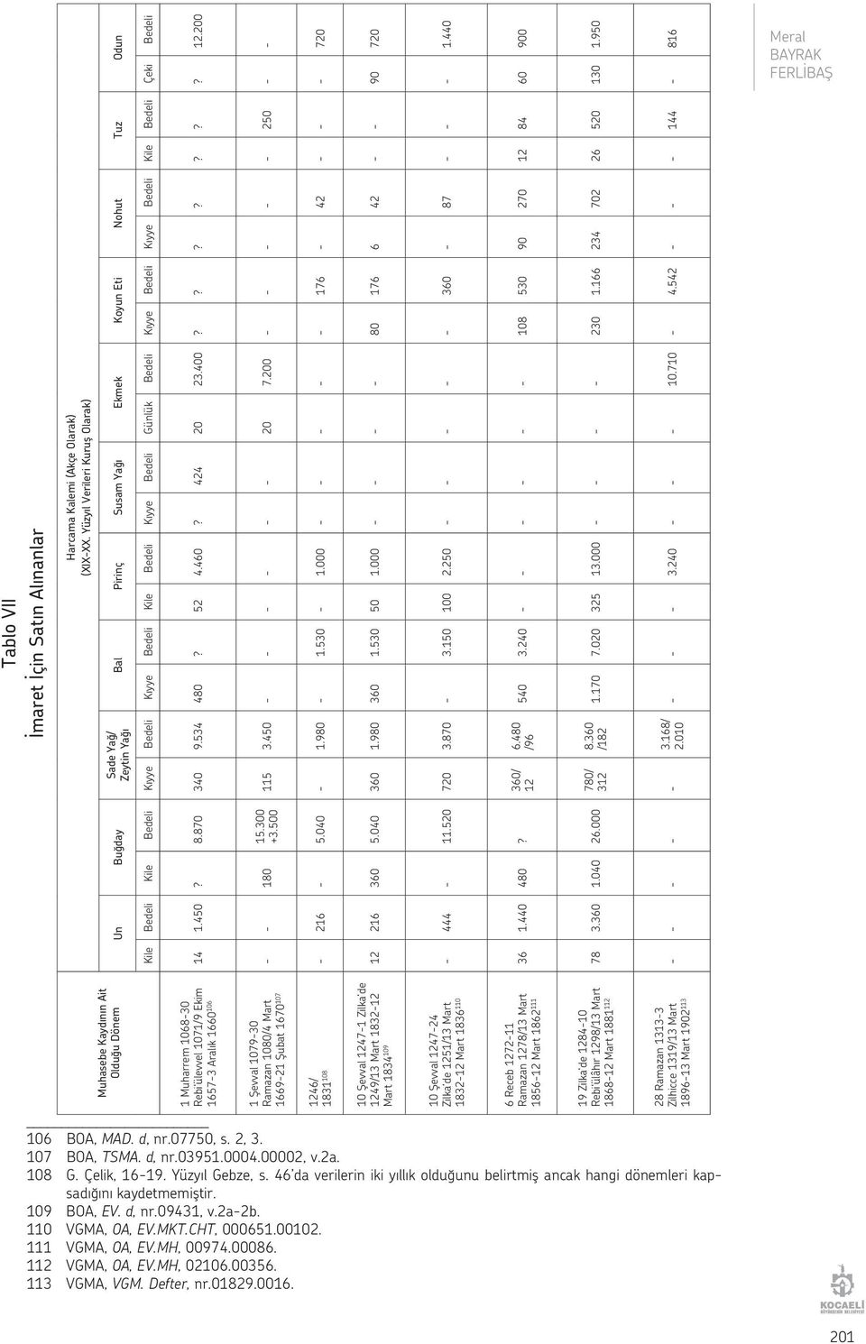 Kile Bedeli Kıyye Bedeli Günlük Bedeli Kıyye Bedeli Kıyye Bedeli Kile Bedeli Çeki Bedeli 1 Muharrem 1068-30 Rebi ülevvel 1071/9 Ekim 14 1.450? 8.870 340 9.534 480? 52 4.460? 424 20 23.400??????? 12.