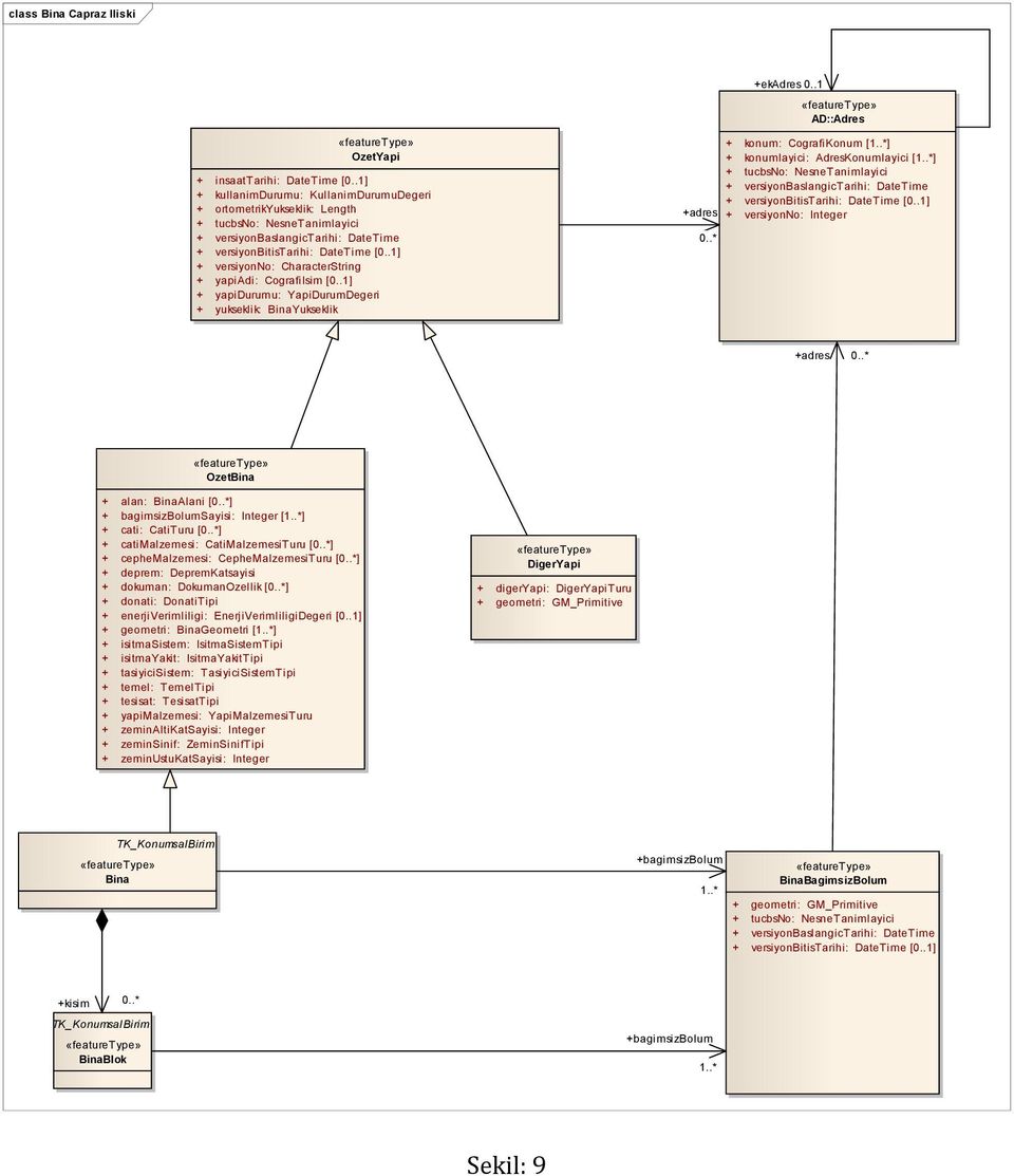 .1] + versiyonno: CharacterString + yapiadi: CografiIsim [0..1] + yapidurumu: YapiDurumDegeri + yukseklik: BinaYukseklik +adres 0..* +ekadres 0..1 «featuretype» AD::Adres + konum: CografiKonum [1.