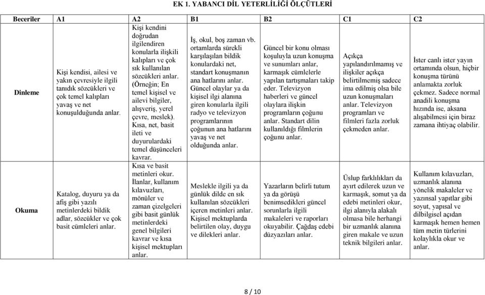 sık kullanılan Kişi kendisi, ailesi ve standart konuşmanın karmaşık cümlelerle ilişkiler açıkça sözcükleri anlar. yakın çevresiyle ilgili ana hatlarını anlar.