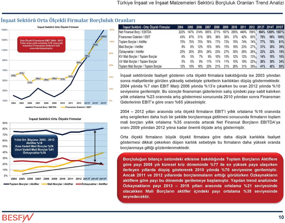 Mali Borçlar / Aktifler 9% 8% 12% 15% 16% 15% 18% 23% 27% 31% 35% 39% Özkaynaklar / Aktifler 25% 25% 25% 24% 23% 27% 30% 26% 26% 23% 22% 19% KV Mali Borçlar / Toplam Borçlar 6% 5% 7% 9% 10% 10% 12%