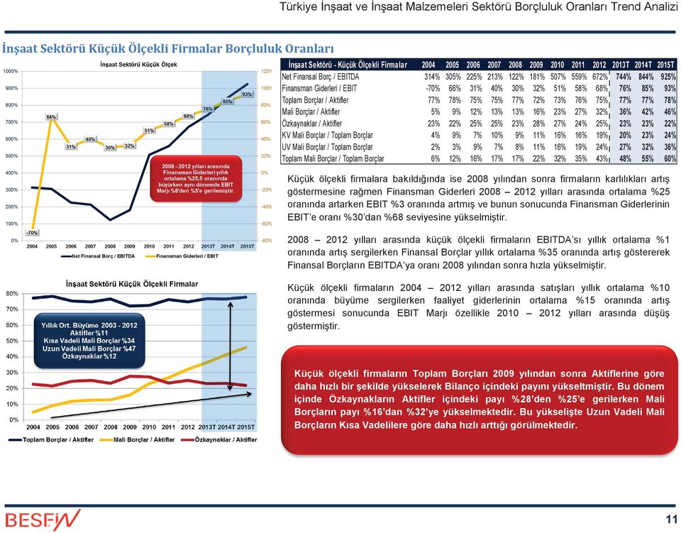 Mali Borçlar / Aktifler 5% 9% 12% 13% 13% 16% 23% 27% 32% 36% 42% 46% Özkaynaklar / Aktifler 23% 22% 25% 25% 23% 28% 27% 24% 25% 23% 23% 22% KV Mali Borçlar / Toplam Borçlar 4% 9% 7% 10% 9% 11% 16%
