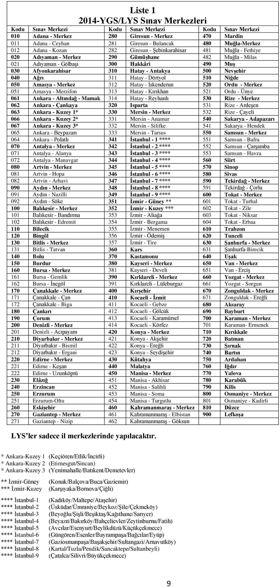 Hatay - Antakya 500 Nevşehir 040 Ağrı 311 Hatay - Dörtyol 510 Niğde 050 Amasya - Merkez 312 Hatay - İskenderun 520 Ordu - Merkez 051 Amasya - Merzifon 313 Hatay - Kırıkhan 521 Ordu - Ünye 061 Ankara