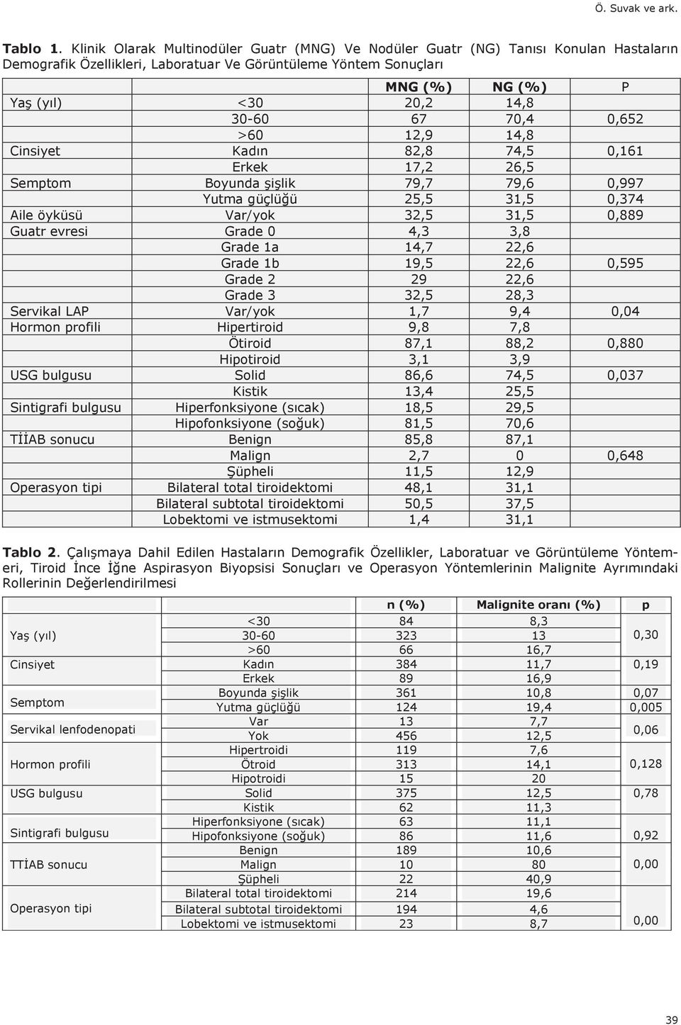 67 70,4 0,652 >60 12,9 14,8 Cinsiyet Kad n 82,8 74,5 0,161 Erkek 17,2 26,5 Semptom Boyunda şişlik 79,7 79,6 0,997 Yutma güçlüğü 25,5 31,5 0,374 Aile öyküsü Var/yok 32,5 31,5 0,889 Guatr evresi Grade