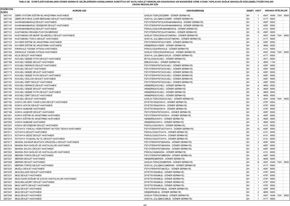 KAHRAMANMARAŞ YENİŞEHİR DEVLET HASTANESİ FİZYOTERAPİST(KAHRAMANMARAŞ - DÖNER SERMAYE) SH 1 4587 6003 3827149 KAHRAMANMARAŞ DEVLET HASTANESİ PSİKOLOG(KAHRAMANMARAŞ - DÖNER SERMAYE) SH 3 4131 6003