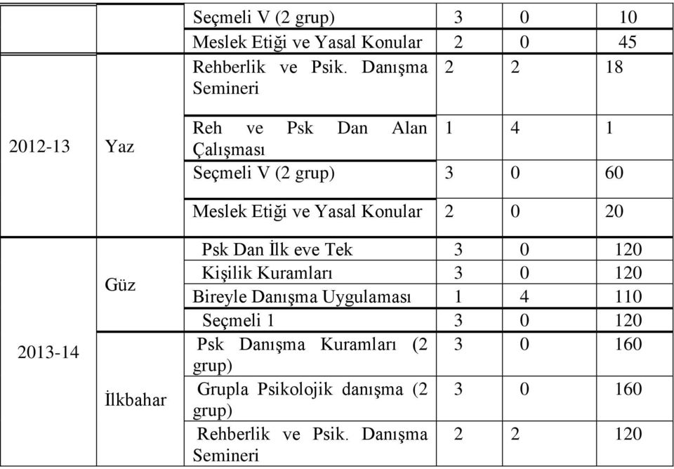 İlkbahar Meslek Etiği ve Yasal Konular 2 0 20 Psk Dan İlk eve Tek 3 0 120 Kişilik Kuramları 3 0 120 Bireyle