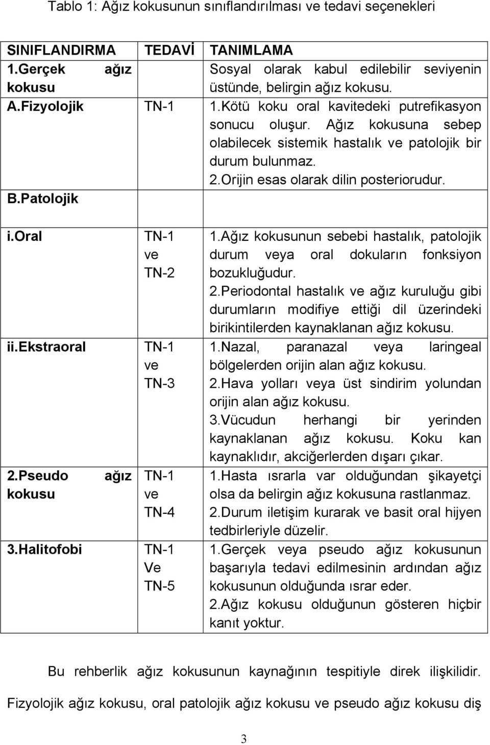 oral ii.ekstraoral 2.Pseudo kokusu 3.Halitofobi ağız TN-1 ve TN-2 TN-1 ve TN-3 TN-1 ve TN-4 TN-1 Ve TN-5 1.Ağız kokusunun sebebi hastalık, patolojik durum veya oral dokuların fonksiyon bozukluğudur.