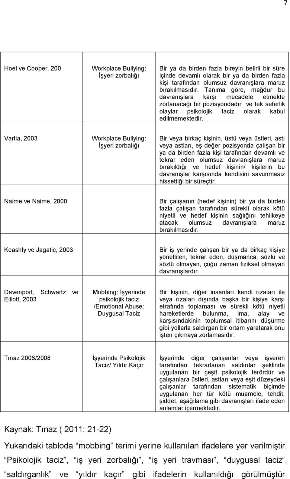 Vartia, 2003 Workplace Bullying: ĠĢyeri zorbalığı Bir veya birkaç kiģinin, üstü veya üstleri, astı veya astları, eģ değer pozisyonda çalıģan bir ya da birden fazla kiģi tarafından devamlı ve tekrar