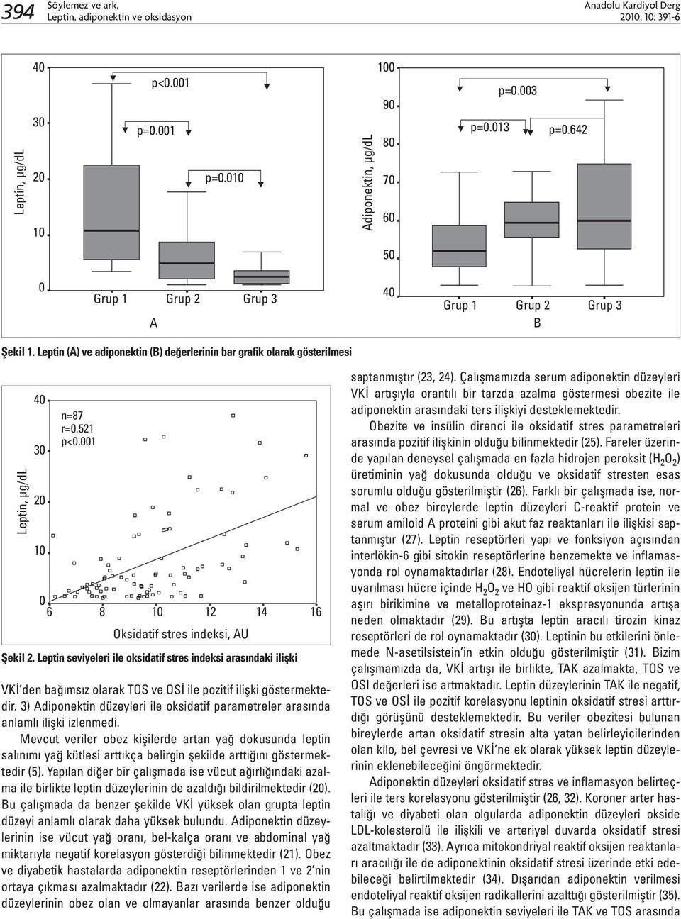 001 0 6 8 10 12 14 16 Oksidatif stres indeksi, AU Şekil 2. Leptin seviyeleri ile oksidatif stres indeksi arasındaki ilişki VKİ den bağımsız olarak TOS ve OSİ ile pozitif ilişki göstermektedir.
